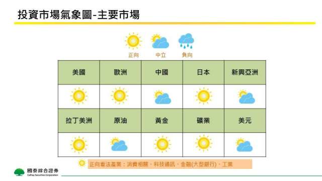 國泰證1月投資觀點看好歐美和日本市場。(鉅亨網資料照)