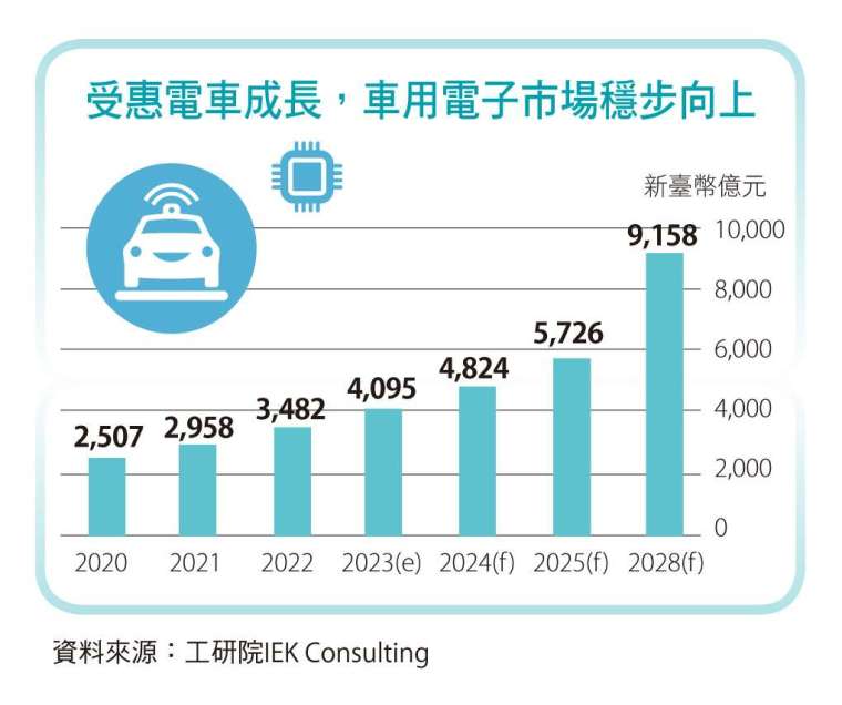 受惠電車成長，車用電子市場穩步向上。