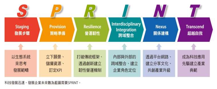 科技發展迅速，發展企業未來數為藍圖需要SPRINT。