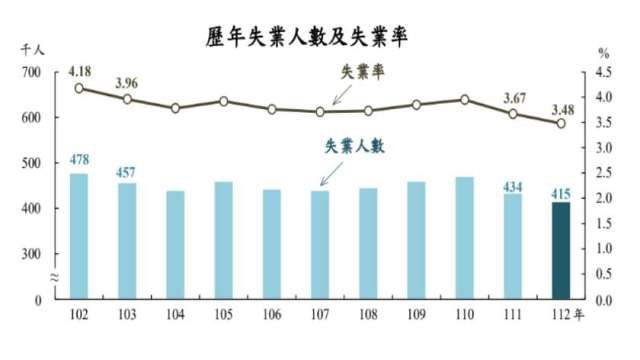 我去年失業率平均為3.48%，創23年來新低。(圖：主計總處提供)