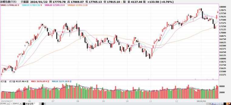 加權指數日線圖  (圖:阮蕙慈提供)
