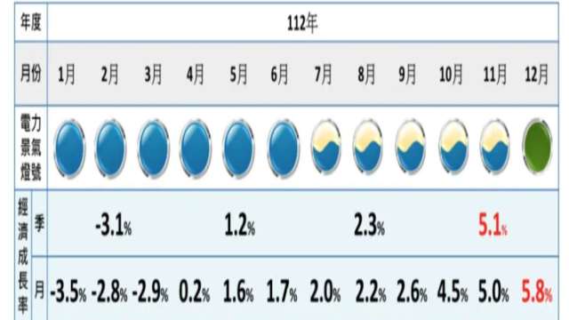 12月 EPI 電力景氣指數轉綠燈。(圖：台綜院提供)