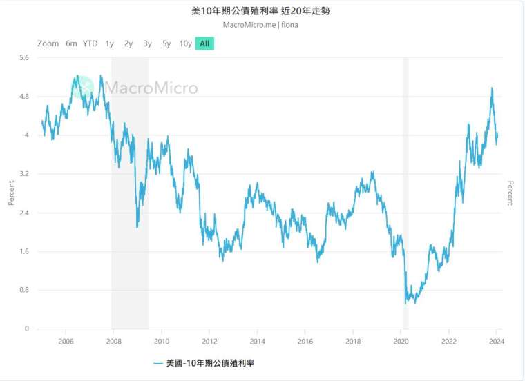 M平方 美10年期公債殖利率  圖:阮蕙慈提供