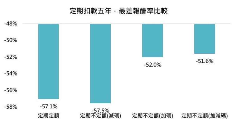 資料來源：Bloomberg，「鉅亨買基金」整理，標普500指數，資料期間:1927/12/30-2023/12/29。此資料僅為歷史數據模擬回測，不為未來投資獲利之保證，在不同指數走勢、比重與期間下，可能得到不同數據結果。減碼為當目前市價高於平均成本的115%時，扣款金額調整為原本的60%；加碼為當目前市價跌破平均成本的85%時，扣款金額調整為原本的一倍；加減碼為同時採用前述加碼與減碼策略。