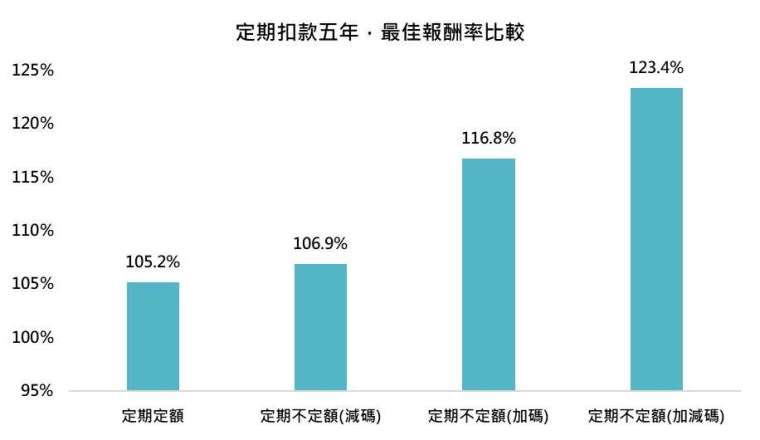 資料來源：Bloomberg，「鉅亨買基金」整理，標普500指數，資料期間:1927/12/30-2023/12/29。此資料僅為歷史數據模擬回測，不為未來投資獲利之保證，在不同指數走勢、比重與期間下，可能得到不同數據結果。減碼為當目前市價高於平均成本的115%時，扣款金額調整為原本的60%；加碼為當目前市價跌破平均成本的85%時，扣款金額調整為原本的一倍；加減碼為同時採用前述加碼與減碼策略。