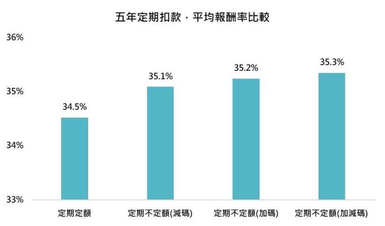 資料來源：Bloomberg，「鉅亨買基金」整理，標普500指數，資料期間:1927/12/30-2023/12/29。此資料僅為歷史數據模擬回測，不為未來投資獲利之保證，在不同指數走勢、比重與期間下，可能得到不同數據結果。減碼為當目前市價高於平均成本的115%時，扣款金額調整為原本的60%；加碼為當目前市價跌破平均成本的85%時，扣款金額調整為原本的一倍；加減碼為同時採用前述加碼與減碼策略。