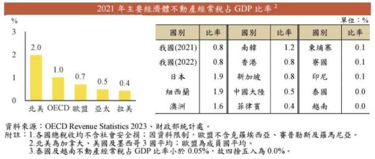 2021年主要經濟體不動產經常稅占GDP比率 (來源:OECD, 財政部)