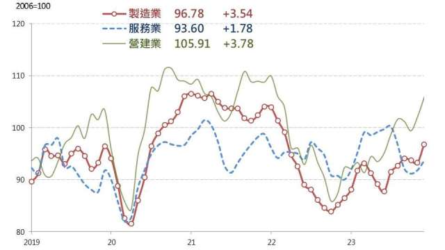 12月營業氣候測驗點全面上揚。(圖：台經院提供)