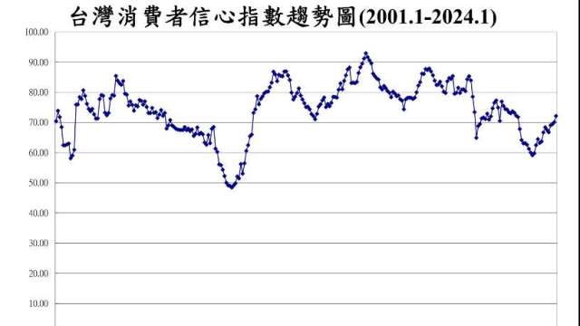 台經中心1月CCI創近2年新高。(圖：台經中心提供)