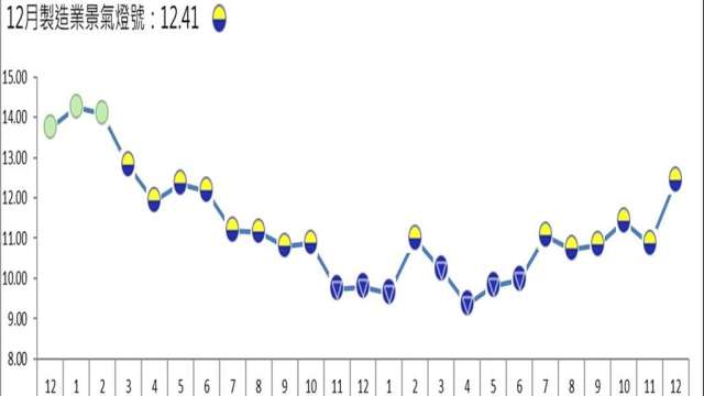 12月製造業景氣信號值創21個月來新高。(圖：台經院提供)