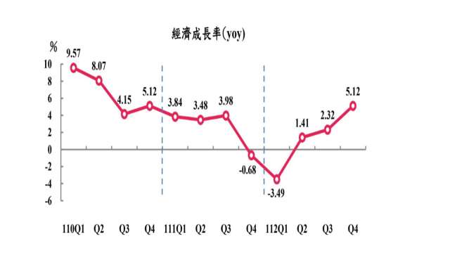 去年Q4 GDP概估值略下修。(圖：主計總處提供)