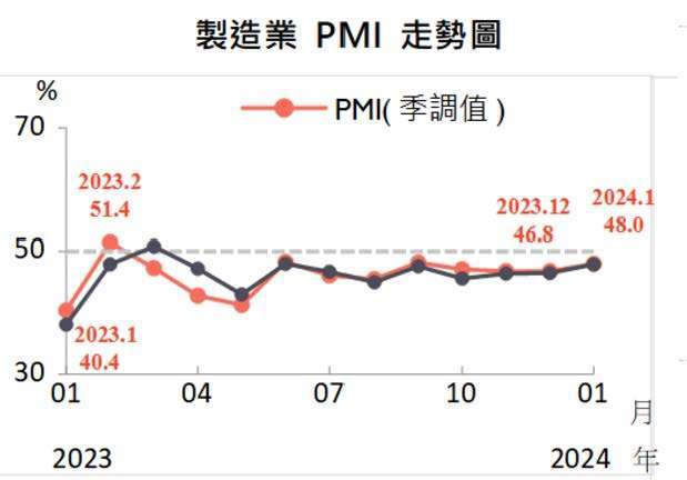2023-2024年製造業PMI走勢圖 （資料來源：中華經濟研究院)