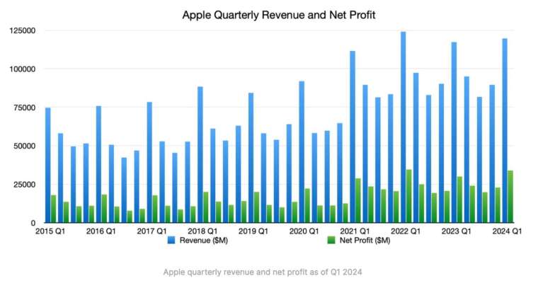 蘋果Q1營收恢復成長。(圖:Appleinsider)