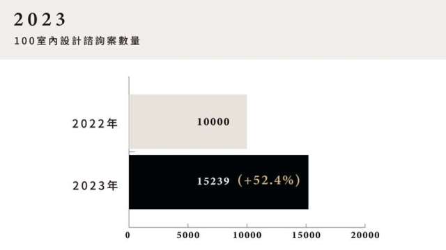 疫後許多人以室內設計迎接新生活。(圖：數字科技提供)