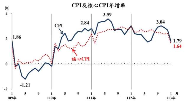 台灣1月CPI年增率降至1.79%。(圖：主計總處提供)