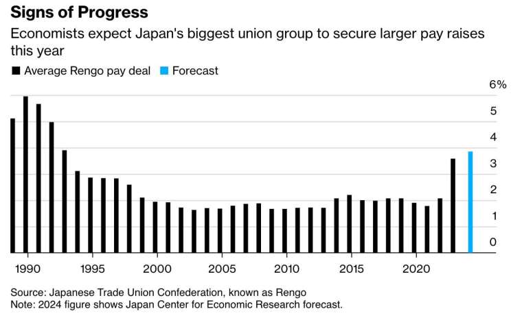 經濟學家預估，日本最大工會今年將爭取到更大的加薪幅度。(圖:彭博)