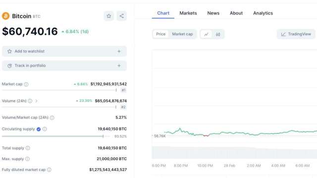 比特幣價格飆升10%突破64,000美元　Green Bitcoin預售超過100萬美元(圖:業者提供)