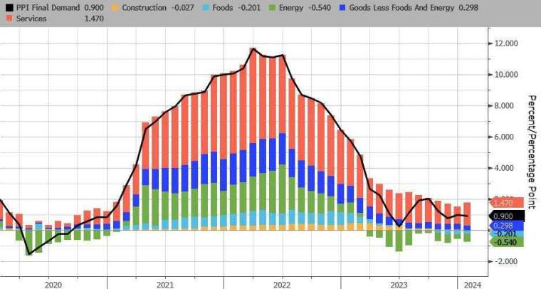 由於能源價格下降，1月加工產品的中間需求成本連續第四個月下滑。(圖：ZeroHedge)