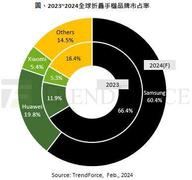 2023-2024年全球折疊手機品牌市占率。(圖:TrendForce提供)