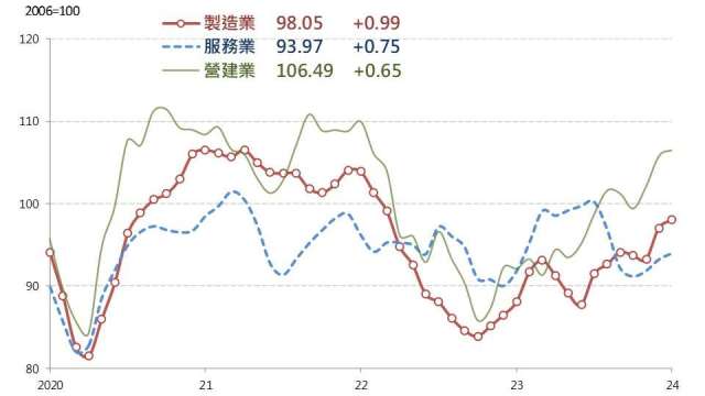 製造業營業氣候創22個月以來新高。(圖：台經院提供)