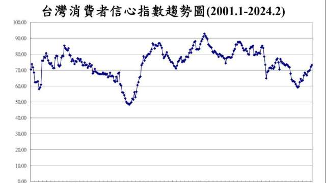 2月CCI創2年來新高。(圖：台經中心提供)