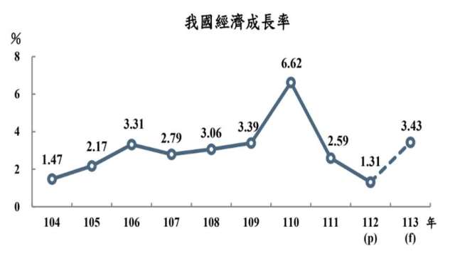 台灣今年GDP、CPI連袂上修。(圖：主計總處提供)