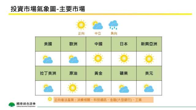 國泰證看中國、日本和新興亞洲市場正向。(圖：國泰證提供)