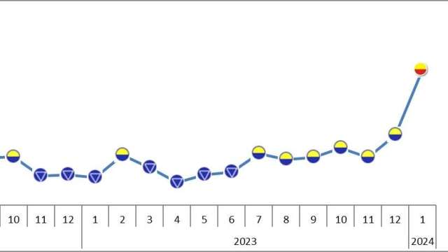 1月製造業景氣燈號亮黃紅燈，近2年半首見。(圖：台經院提供)