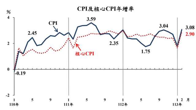 2月CPI年增率衝上3.08%。(圖：主計總處提供)