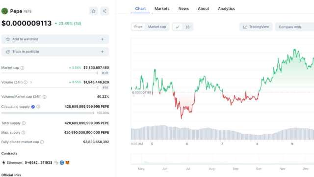 PEPE價格在0.000009美元能否持續？ 現在值得購買另外3個迷因幣 (圖:業者提供)