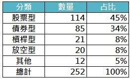 資料來源：臺灣集中保管結算所，「鉅亨買基金」整理，資料截至2024/2/29。