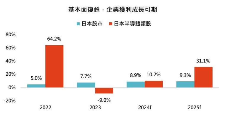 資料來源：Bloomberg，「鉅亨買基金」整理，採MSCI日本與MSCI日本半導體與設備指數。2024與2025為預估值。
