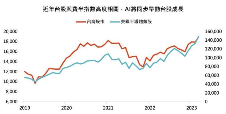 資料來源：Bloomberg，「鉅亨買基金」整理，採台灣加權、費城半導體指數。資料日期：2024/3/8。此資料不為未來投資獲利之保證，在不同指數走勢、比重與期間下，可能得到不同數據結果。