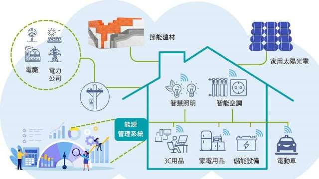 淨零永續的建築挑戰－電網互動式建築智慧節能。