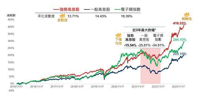 資料來源：Bloomberg，2015/11/17-2024/2/29，分別採臺灣高股息指數、臺灣加權電子類指數與臺灣趨勢動能高股息指數。*近3年期間為2021/2/28-2024/2/29。