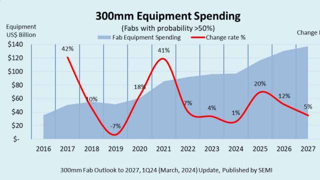 12吋晶圓廠設備支出預估。(SEMI提供)