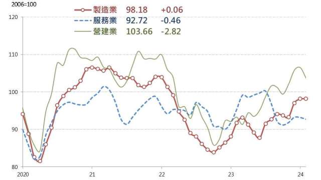 2月製造業營業氣候連3升，續創近2年新高。(圖：台經院提供)