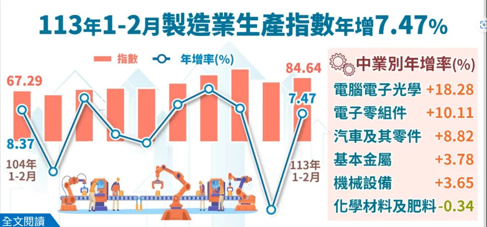受惠AI帶動的電子零組件商機，累計1-2月的工業生產指數達85.01，年增7.24%。經濟部提供