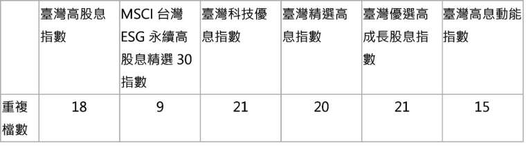 資料來源：臺灣指數公司，CMoney、各家投信網站，2024/3/19。