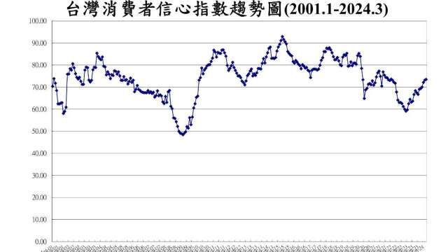 3月我消費信心創近2年高。(圖：台經中心提供)