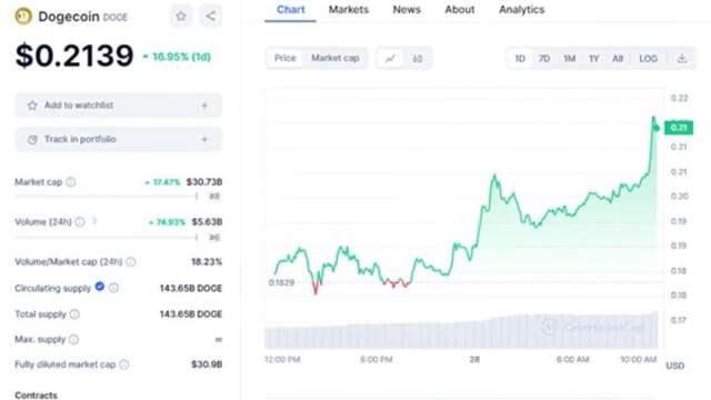 Dogecoin價格24小時內攀升16% 　升級版Dogecoin20預售已經超過1,000萬美元 (圖：業者提供)