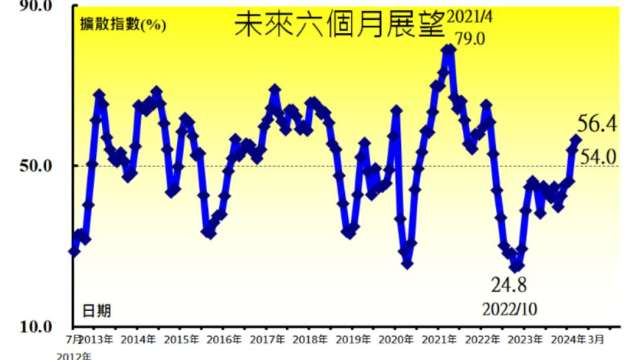 製造業PMI未來半年展望指數，創近2年新高。(圖：中經院提供)