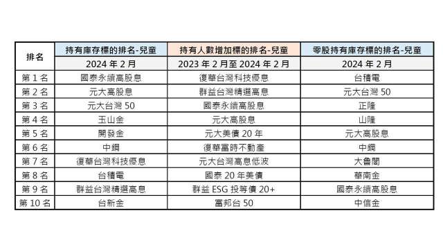 親子理財夯 12歲以下兒童股民達27萬人 平均庫存金額逾37萬元。(圖：集保結算所提供)