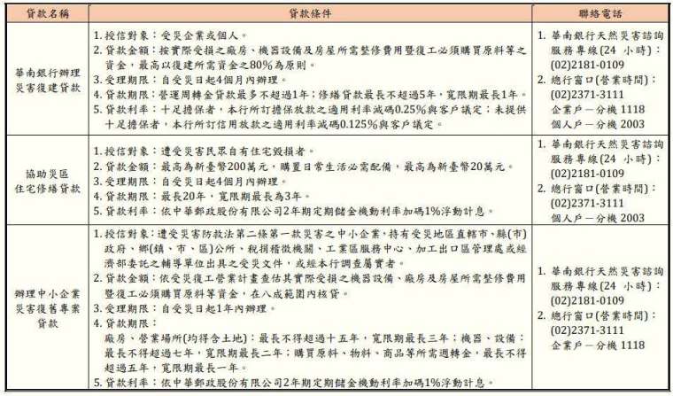 華南銀行辦理天然災害相關貸款彙總 