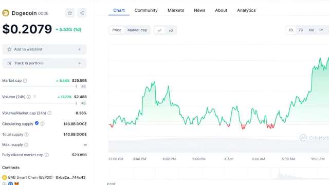 4月Dogecoin進入新牛市突破0.2預測上0.3美元  2大迷因幣被大魚瘋狂收集(圖：業者提供)