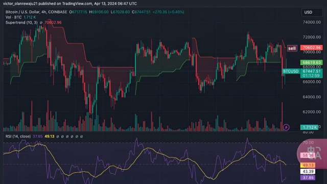 比特幣反彈上65,000美元價格預　99Bitcoins蓄勢待發募資2日接近30萬美元 (圖：業者提供)