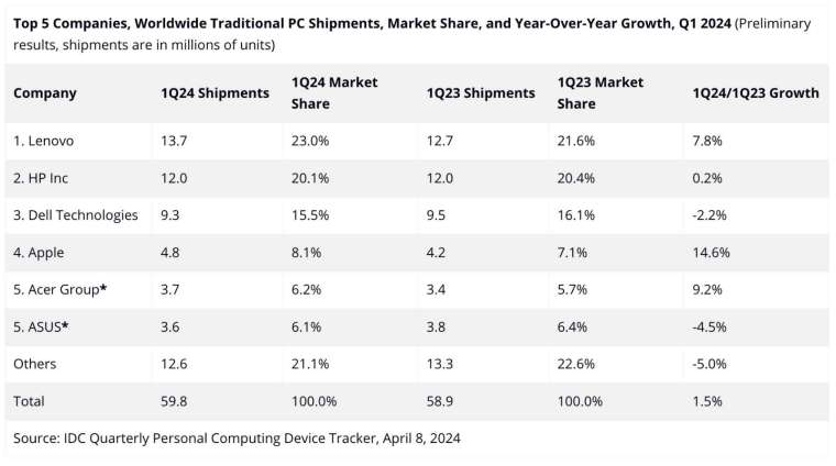 圖為IDC調查Q1全球傳統PC出貨量、品牌市占率和成長率 (圖:IDC)