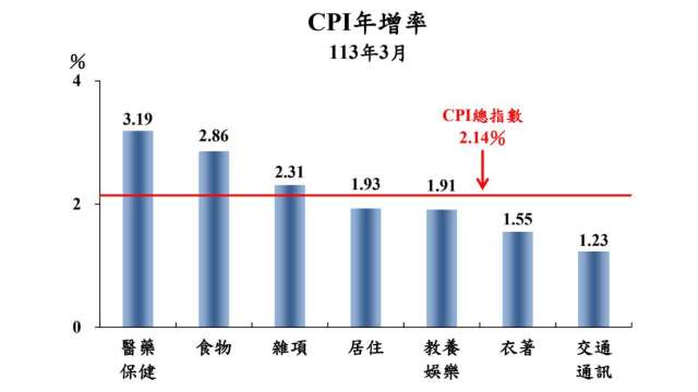 3月CPI年增率仍突破2%通膨警戒線。(圖：主計總處提供)