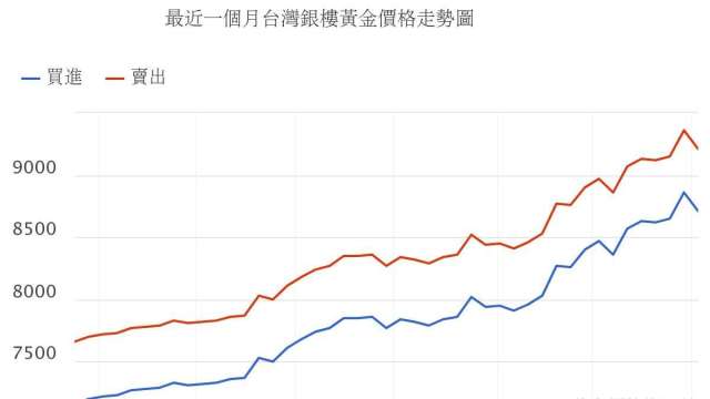 圖片來源: 黃金價格資訊站