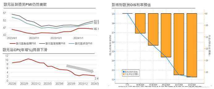 資料來源：(左圖) Bloomberg，2024/4/12；(右圖) Bloomberg，2024/04/12。